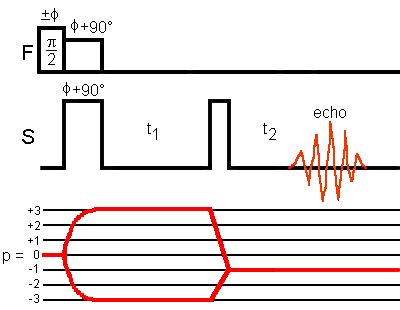 MQ CP with two-pulse sequence