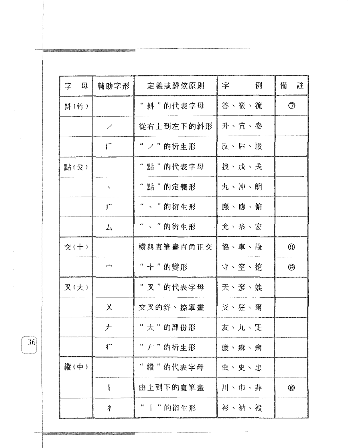 字母與輔助字形定義