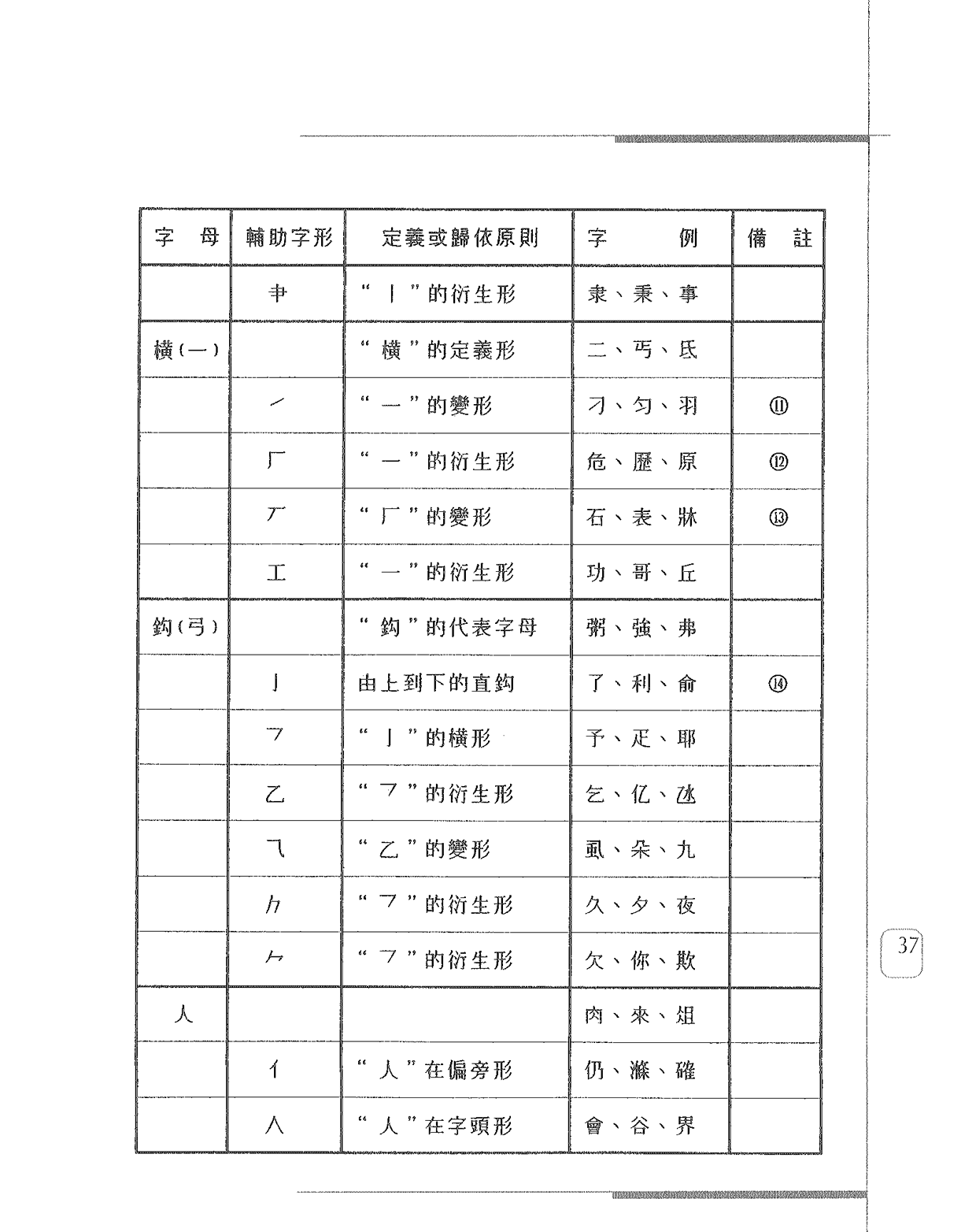 字母與輔助字形定義