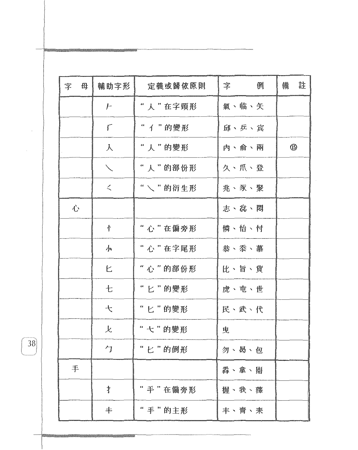 字母與輔助字形定義