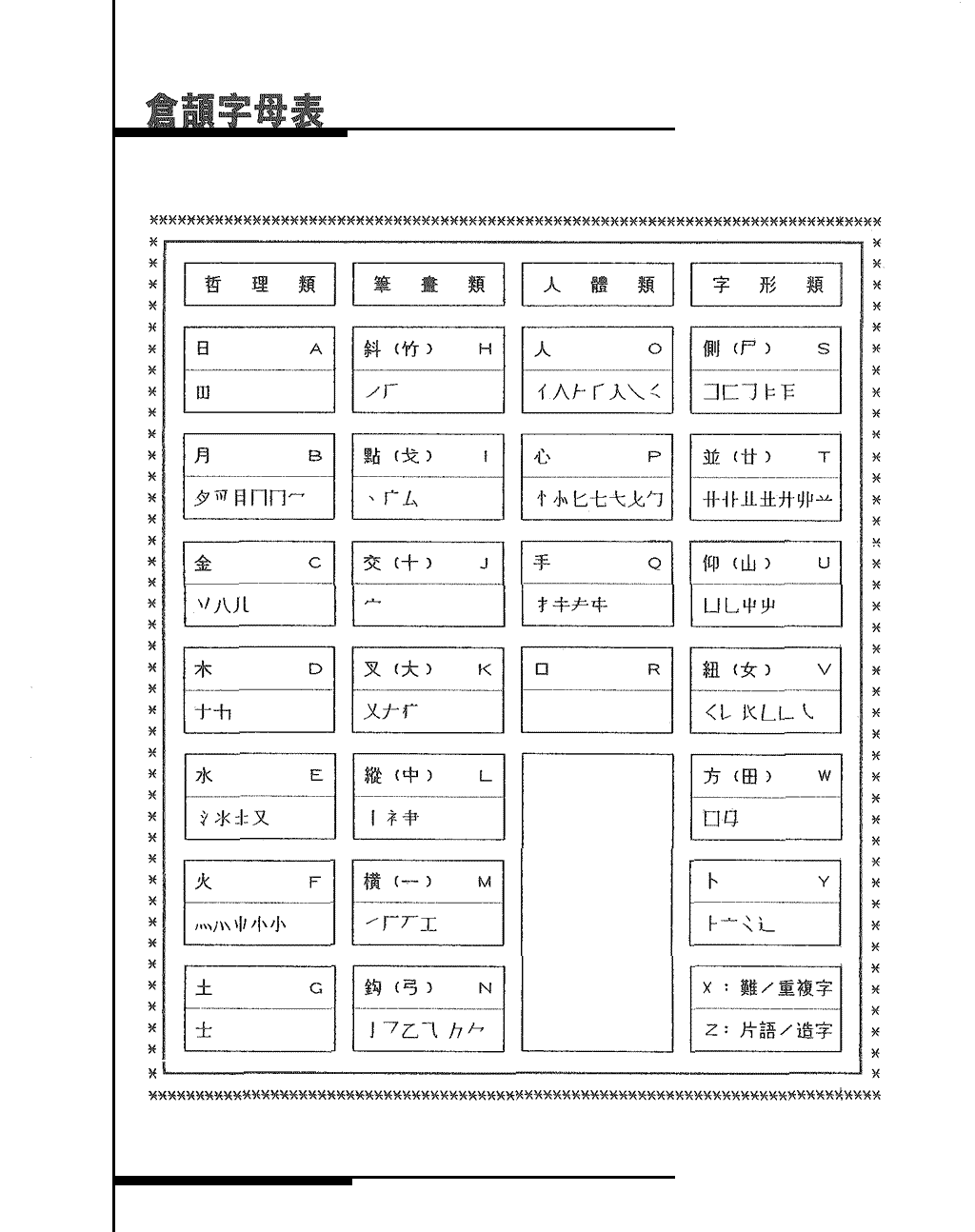 倉頡字母表、倉頡輸入法取碼流程