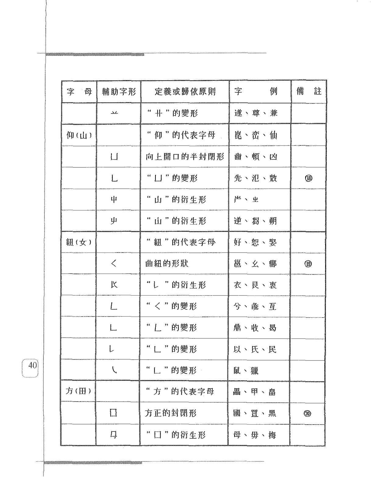 字母與輔助字形定義