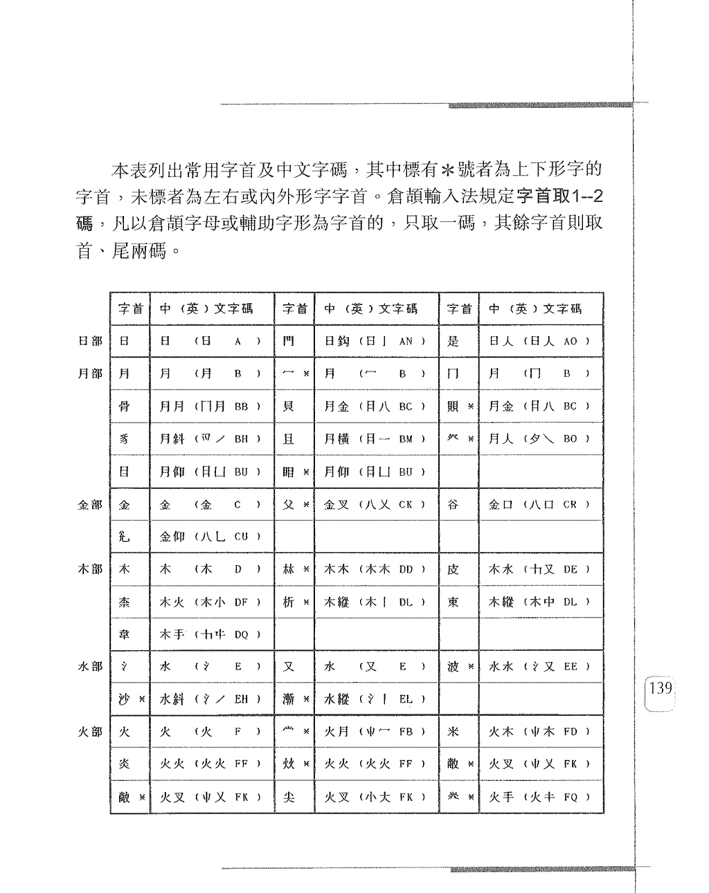 常用字首字碼表