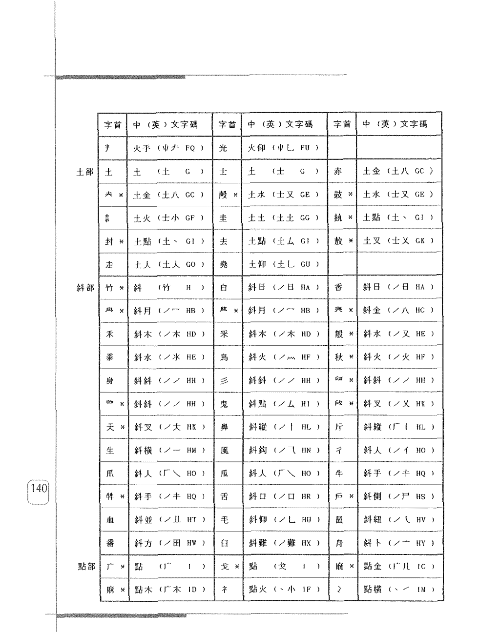 常用字首字碼表