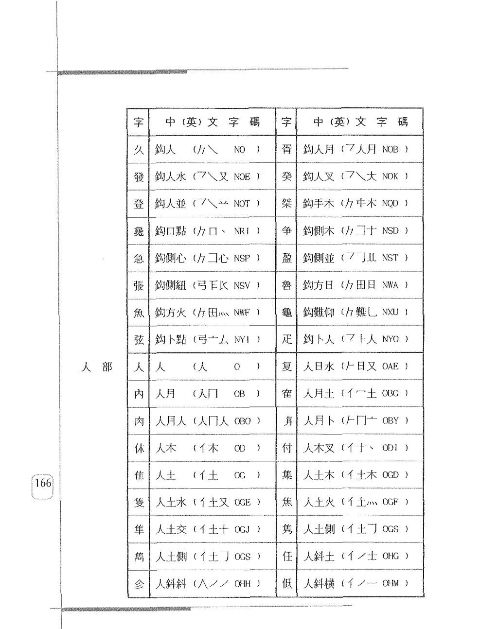 常用字身字碼表