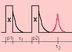 Hahn echo sequence with pulse lengths p1 and p2 for nutation NMR