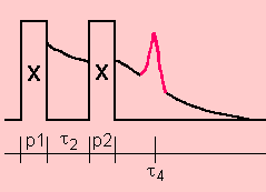 Solomon echo sequence with pulse lengths p1 and p2 for nutation NMR