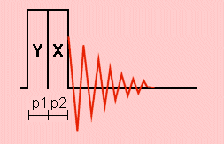 Spin-locking sequence with pulse lengths p1 and p2 for nutation NMR