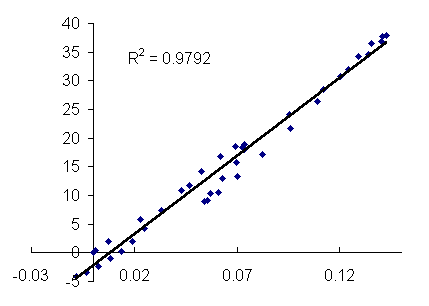 Correlation curve of SIMPSON versus JDK1.3 Java applet for the two-pulse MAS sequence