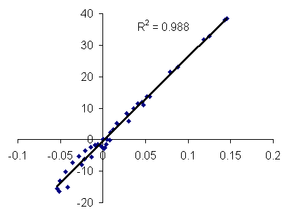 Correlation curve of SIMPSON versus JDK1.3 Java applet for the two-pulse MAS sequence