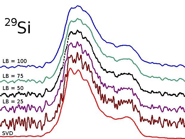 Silicium-29 MAS spectrum