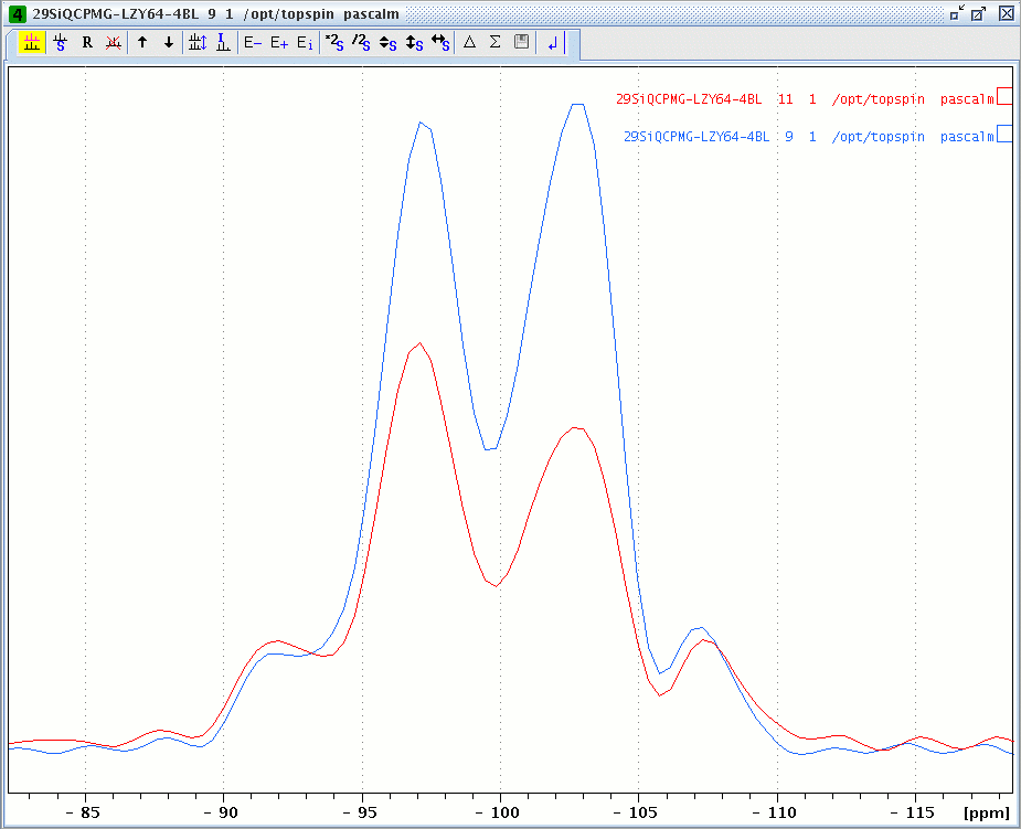 Silicon-29 spectra of LZY64 zeolite