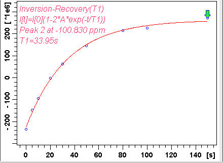 Silicon-29 T1 value of Q3 in silica-alumina