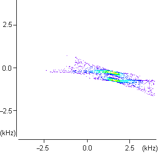 Intensity plot of F1 Fourier transformed 2D anti-echo spectrum