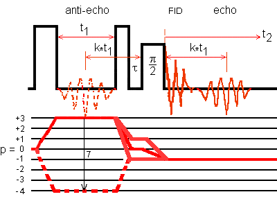 Multiplex SPAM 3QMAS sequence for I = 3/2