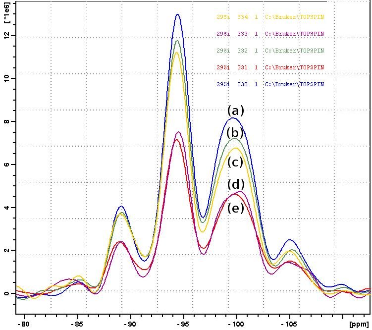 Silicon-29 spectra