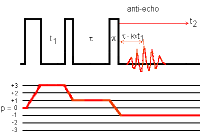 +3QMAS phase-modulated shifted-antiecho sequence for I = 3/2 with 3 strong pulses