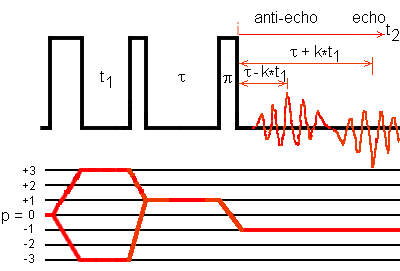 3QMAS with amplitude-modulated shifted-echo sequence with 3 strong pulses