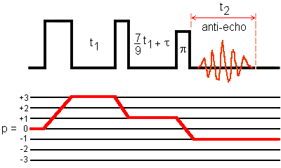 Split-t1 3QMAS sequence and antiecho transfer pathway for a spin I = 3/2