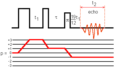 Split-t1 3QMAS sequence and echo transfer pathway for a spin I = 5/2