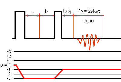 Phase-modulated split-t1 two-pulse 3QMAS sequence and echo transfer pathway