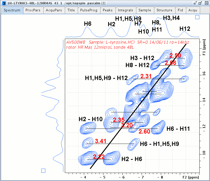 Zoomed 1H L-Tyrosine.HCl spectrum, acquired with DUMBO-SPC5 DQ/SQ sequence