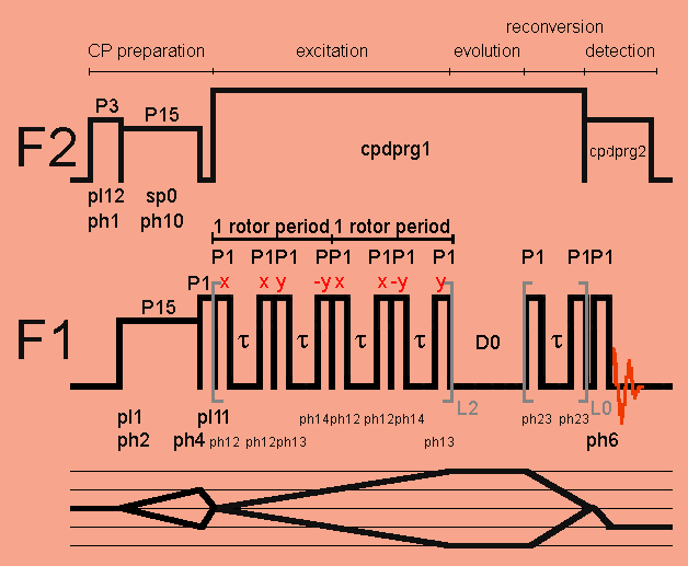 Double-quantum excitation with BABA CP pulse sequence