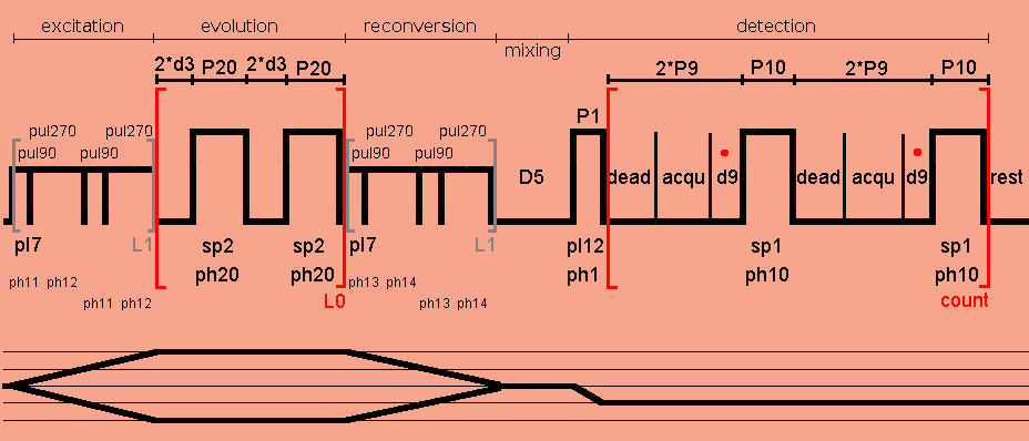 Double quantum / single quantum pulse sequence with DUMBO