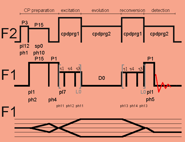 2D CP/2Q excitation with PC7 pulse sequence