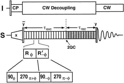 R14_2^6 pulse sequence