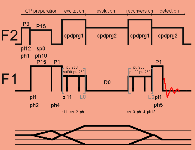 Double-quantum excitation with SPC5 pulse sequence