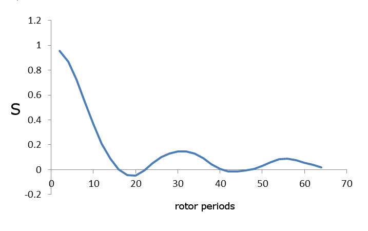 REDOR curve