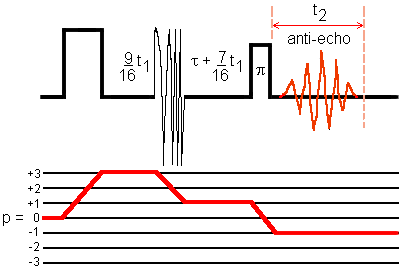 Phase modulated 3QMAS with split-t1 approach and DFS