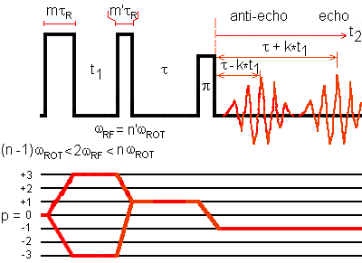 FASTER MQMAS sequence with amplitude-modulated shifted-echo approach