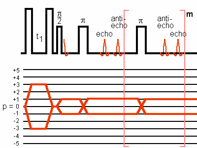 Amplitude modulated z-filter preparation for PFG 3QMAS