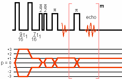 Amplitude modulated split-t1 preparation for PFG 3QMAS