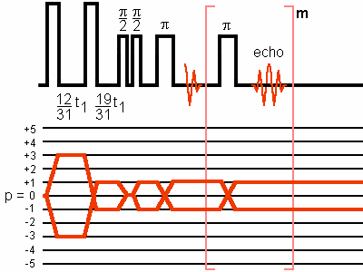 Amplitude modulated split-t1 preparation for PFG 3QMAS