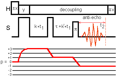 3Q CP with split-t1 sequence and anti-echo signal