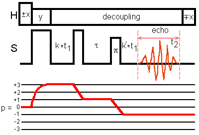 3Q CP with split-t1 sequence and echo signal