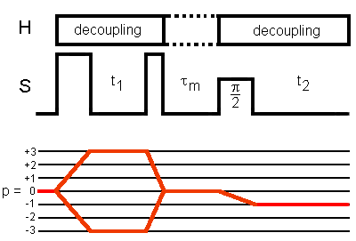 Correlation MQMAS with z-filter sequence