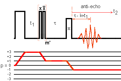 3Q phase modulated MQMAS with modulated RF shifted-echo sequence for I = 3/2