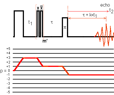 3Q phase modulated MQMAS with modulated RF shifted-echo sequence for I = 5/2