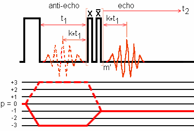 Two-pulse MQMAS with modulated RF sequence