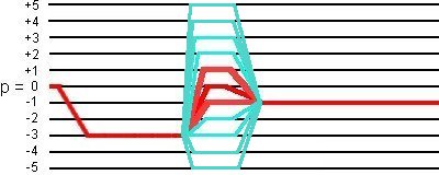 coherence transfer pathways for I = 5/2 in SPAM -3Q-MAS sequence