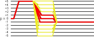 coherence transfer pathways for I = 5/2 in SPAM +5Q-MAS sequence