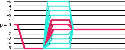 coherence transfer pathways for I = 5/2 in SPAM -5Q-MAS sequence