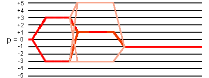 Spin I = 5/2 coherence transfer pathways in shifted-echo sequence with soft pulse