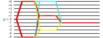 coherence transfer pathways in shifted-echo sequence with soft pulse