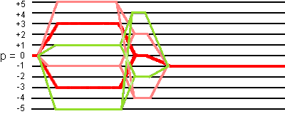 coherence transfer pathways for I = 5/2 in 3Q z-filter sequence with soft pulse