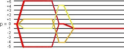 coherence transfer pathways for I = 5/2 in 5Q z-filter sequence with soft pulse